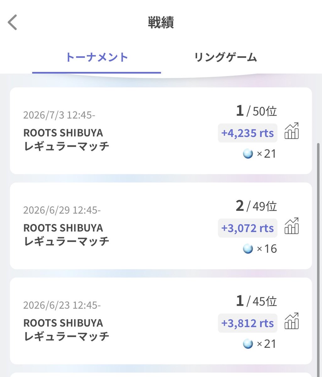 threeldk_'s tweet photo. 前回の順位1個上げられませんか？ https://t.co/ovUp1EZkAZ