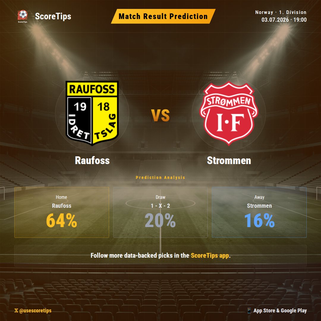 usescoretips's tweet photo. Raufoss face Strommen in a pivotal 1. Division clash! Our ScoreTips data model highlights a clear favorite for this fixture. With a 64% probability, the home side is heavily tipped for victory. Get our full insights exclusively on the app! π
#ScoreTips #Football #Raufoss #Strommen