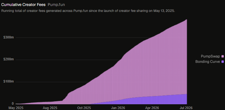 JustDeauIt's tweet photo. Trenches are going to get interesting this cycle when Pump Fun creators start using a % of Creator Fees to buy back their tokens. https://t.co/fOlv77kzCM
