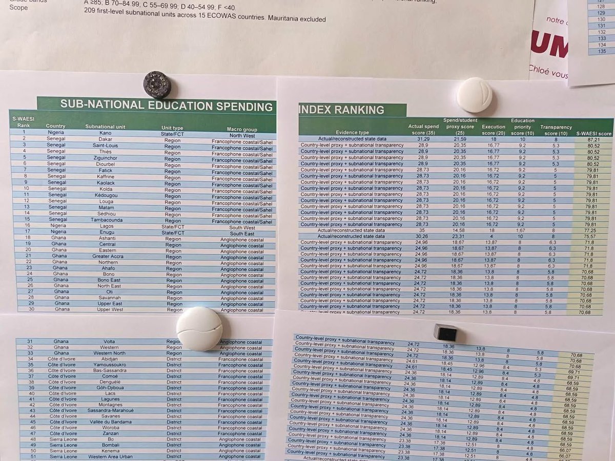 Kamaluddeen_Dk1's tweet photo. West Africa Education Index: Governor Abba K. Yusuf’s Reforms Propel Kano to 1st Place
Kano State has emerged as the top-performing subnational unit in West Africa on the Sub-National Education Spending Index (S-WAESI), https://t.co/jPm4tRR2OM