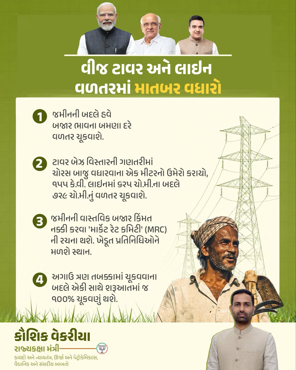 ikaushikvekaria's tweet photo. ગુજરાતના ધરતીપુત્રોના આર્થિક ઉત્કર્ષ માટે રાજ્ય સરકારનો વધુ એક ક્રાંતિકારી અને સંવેદનશીલ નિર્ણય!

આદરણીય મુખ્યમંત્રી શ્રી ભૂપેન્દ્ર પટેલજીના નેતૃત્વમાં હવે ખેતરોમાંથી પસાર થતી વીજ લાઇન અને ટાવર ઊભા કરવા બદલ ખેડૂતોને અપાતા વળતરમાં મોટો વધારો કરવામાં આવ્યો છે. હવે જૂની જંત્રીના બદલે બજાર ભાવ મુજબ બમણું વળતર સીધું ખેડૂતોને મળશે.

ખેડૂત સંગઠનો સાથે સકારાત્મક ચર્ચા કરીને લેવાયેલો આ નિર્ણય લાખો ખેડૂત પરિવારોના આર્થિક હિતોનું રક્ષણ કરશે અને તેમને વધુ મજબૂત અને સમૃદ્ધ બનાવશે.

@Bhupendrapbjp
