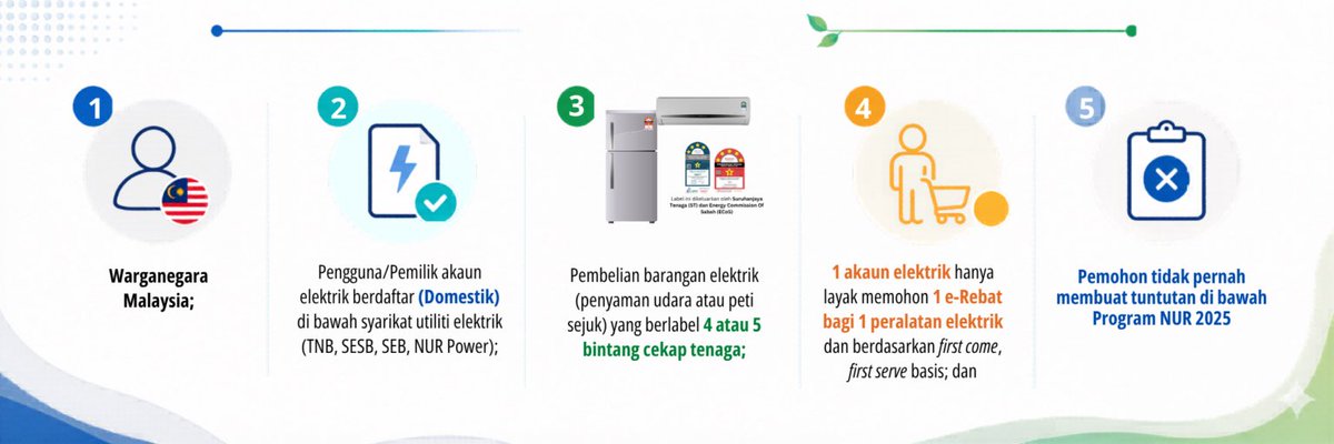 tech_lagi's tweet photo. Kerajaan kini umum rebat RM200 bagi pembelian penyaman udara atau peti sejuk.

Peralatan elektrik tersebut mestilah cekap tenaga berlabel 4 atau 5 bintang oleh Suruhan Tenaga.

Sekiranya berminat, korang boleh layari laman web https://t.co/gjqQfdVT6K

Sebarkan. https://t.co/QyALJseofB