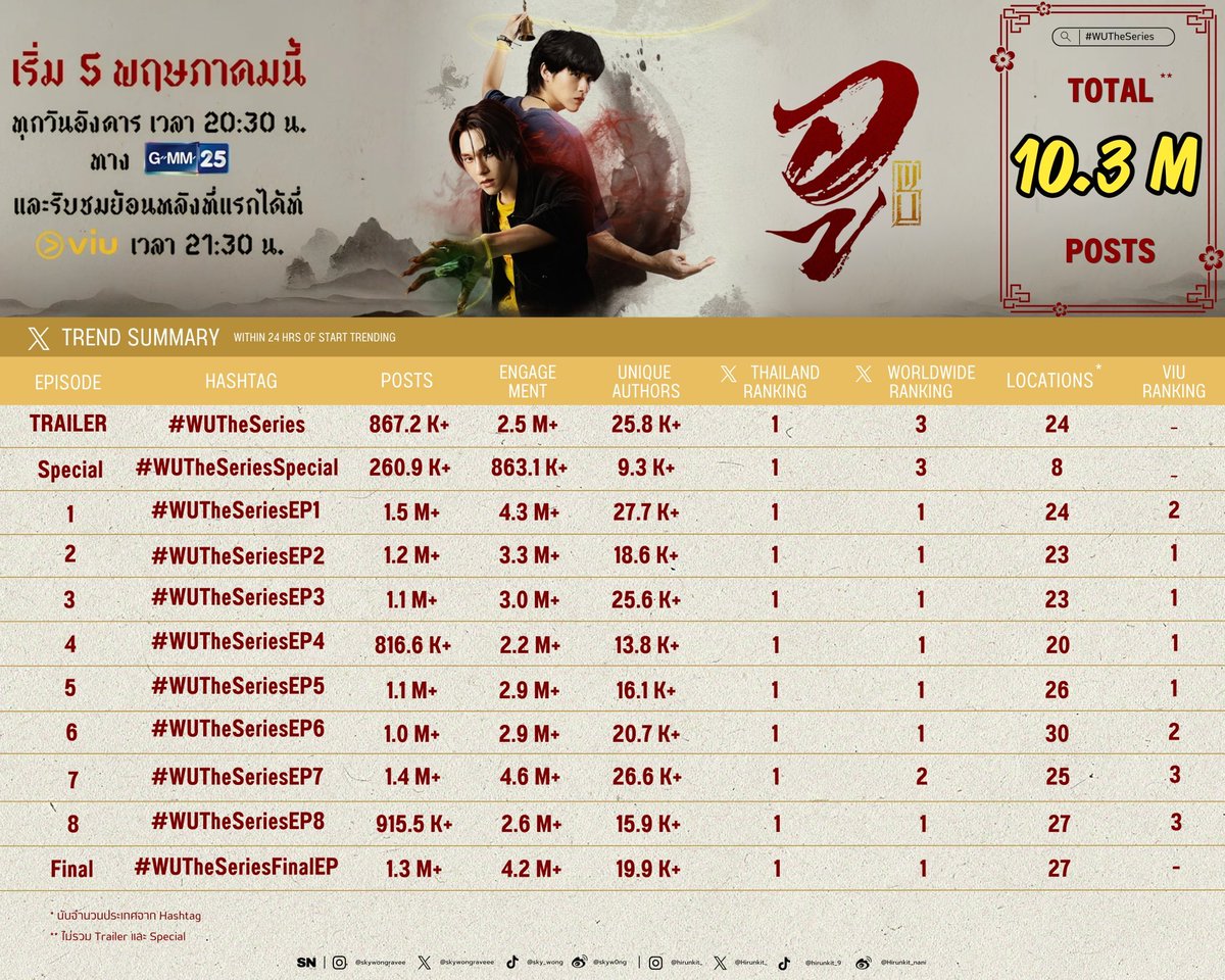 bshixob's tweet photo. สถิติดีมากกกกกนะ ทุกคนเก่งมาก นี่เรื่องที่2ของสกายนานิเองง่ะ พลังของทุกคนสุดยอดดดด มากกกก https://t.co/43B5a254RK