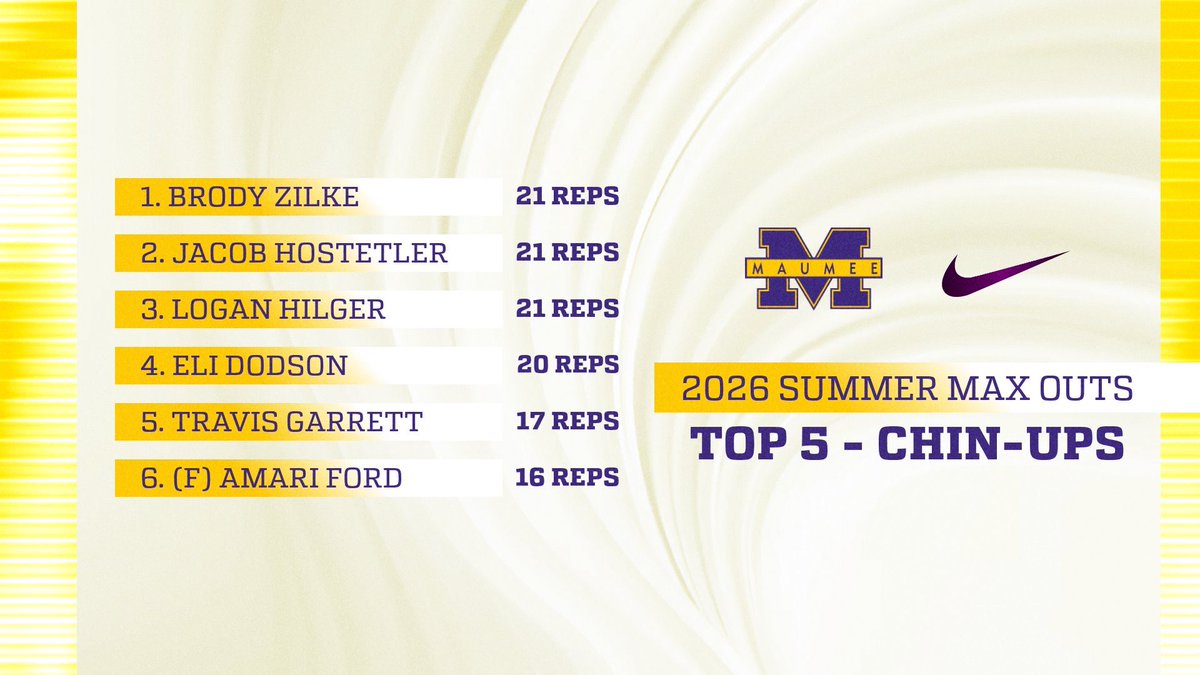 MaumeePantherFB's tweet photo. https://t.co/Tbp8WxO1L2
