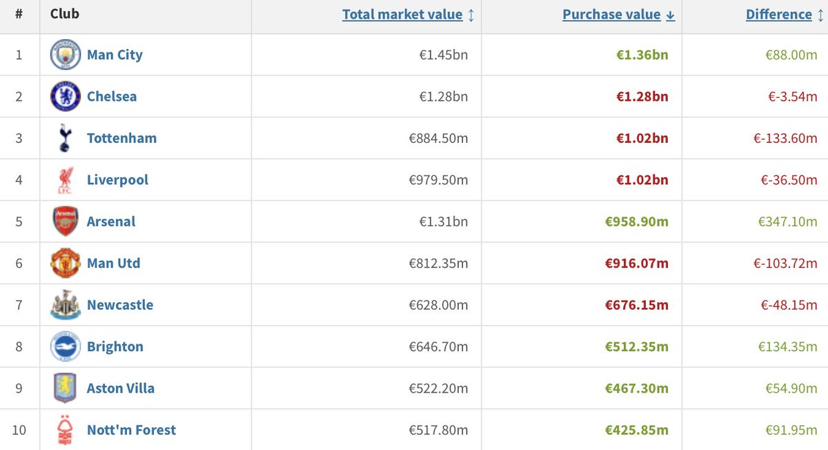 RasmusSF98's tweet photo. Tottenham er nu gået forbi Liverpool, Arsenal og Man Utd og op på 3. pladsen i hvordan Transfermarkt vurderer klubbernes købsværdi (den samlet værdi hver klub har givet for deres spillere). #pldk https://t.co/TxFFRjBotE