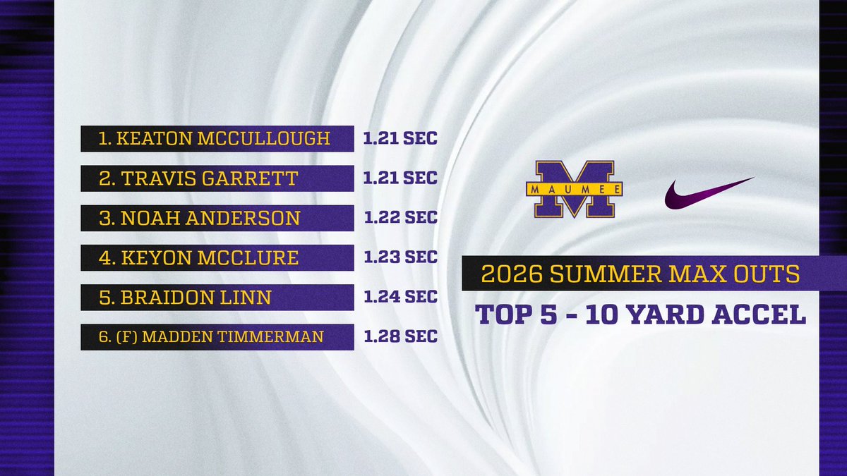 MaumeePantherFB's tweet photo. https://t.co/v7TCmW6Jt1