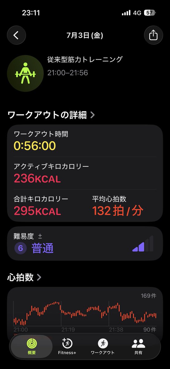 ochacobocchi's tweet photo. 静岡superまでD-22🫈

5分トレミランで軽くアップ
→45分筋トレ🏋️→30分トレミラン

行くまでは眠かったけど、ジムまでいけたらこっちのもん！行ったら動けるのはいつものこと笑
今日も頑張った💪✨おつトレさまでした！ https://t.co/FZy3D3xWBf