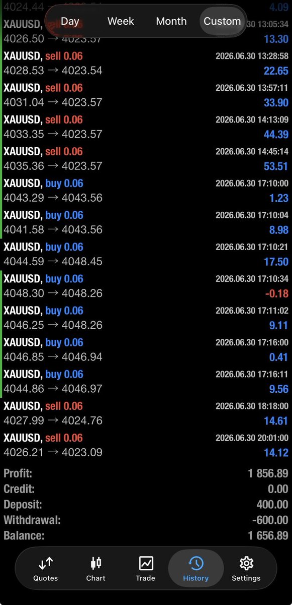 RKMacro's tweet photo. Month 1 running the Gold EA live.

June results:

✅ +$2,466 profit (£1,856.89)
✅62.46% win rate
✅ 2.60 profit factor
✅20/20 green days
✅ 570 trades on XAUUSD
$XAUUSD #Gold https://t.co/0epIpGVVrJ