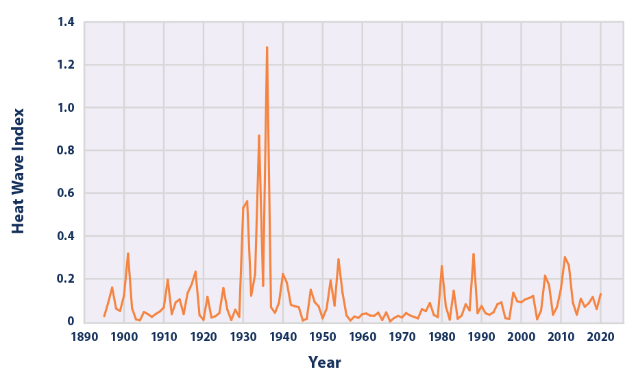 PHuber19's tweet photo. @WKCosmo This is why people question "science". 1930s were worse for heat waves. (chart from US EPA) https://t.co/IPWl1pEW6n