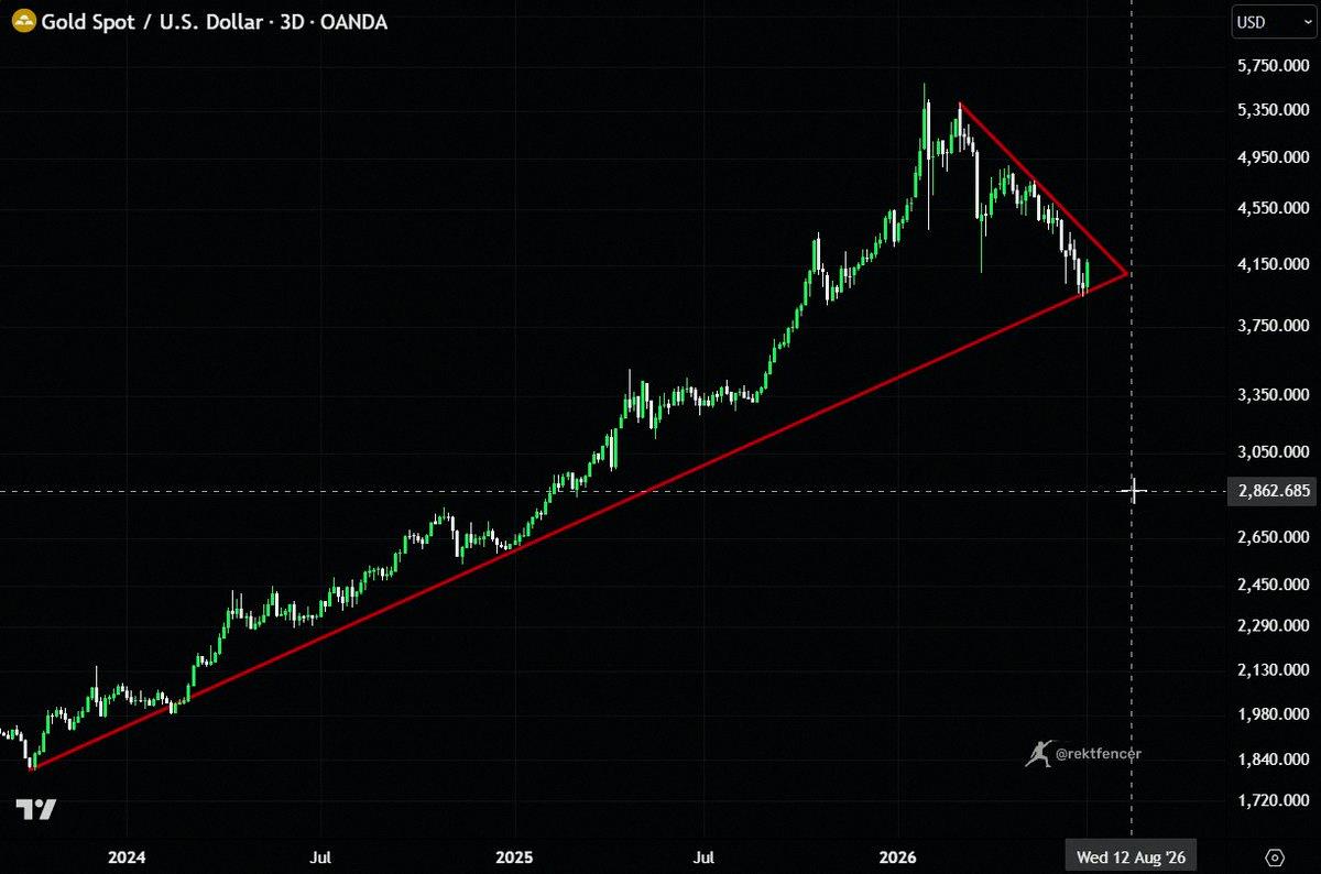 robertrohan's tweet photo. 🚨 Gold might be about to do something dumb. It's already dropped nearly 30% from its peak. Everyone's betting it'll fall further. That's exactly when violent reversals hit. https://t.co/ZN8kCV6J1m