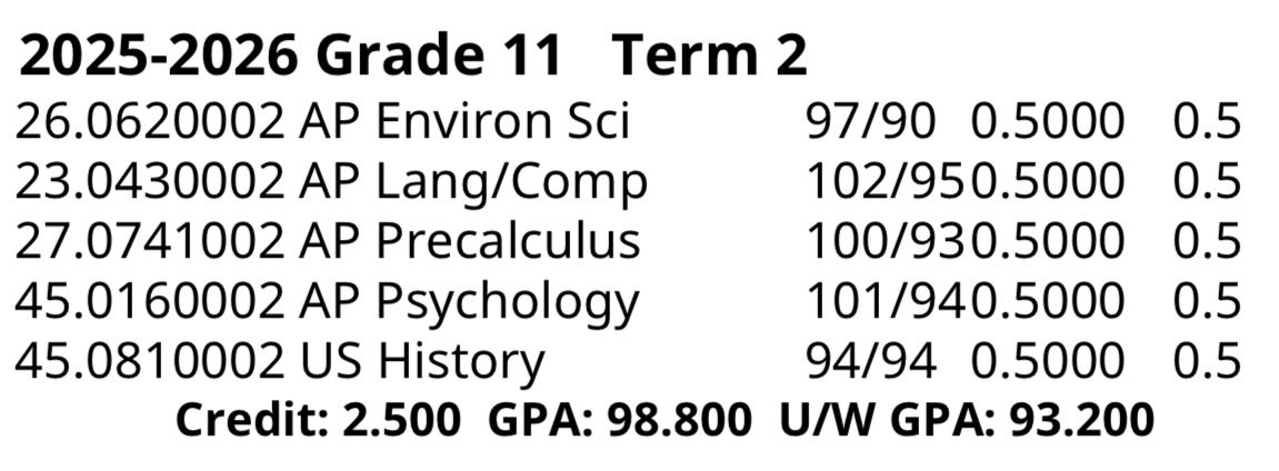 averymiller2027's tweet photo. Finished junior year off strong with a 98.800 GPA while taking four AP classes. I’ll be taking six next year! 👀

@LadyLightningG3 @Org_LLG @MiltonFastpitch @MiltonEaglesAD https://t.co/mCUCGi0si2