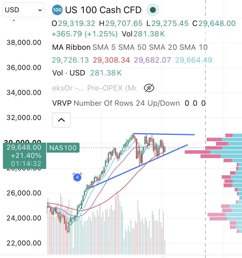 atsourak's tweet photo. @SwingTraderQ Kinda looks like a bullish ascending triangle. My bet and positioning is higher https://t.co/zJOwmdPNBP