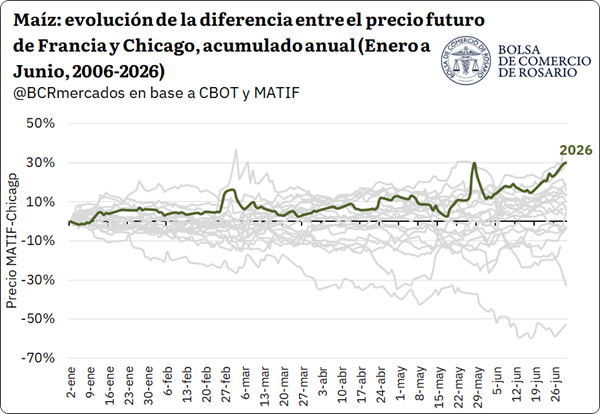 BCRmercados's tweet photo. 🌽🌎Francia está sufriendo una de las peores sequías de su historia, afectando directamente al maíz y se refleja en los spreads de futuros contra CBOT.
 
 https://t.co/pITa47o7hf https://t.co/N8PE4zRjFN