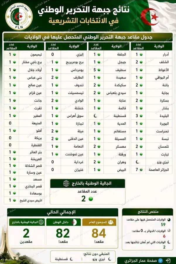 schergui016's tweet photo. #انتخابات2يوليو 
نتائج غير رسمية تظهر حصول جبهة التحرير الوطني و هي حزب السلطة منذ الاستقلال علي 84 مقعدا مايمثل تراجعا في  نتائجها مقارنة بالانتخابات السابقة في 2021 . https://t.co/BxA8XmJGhp