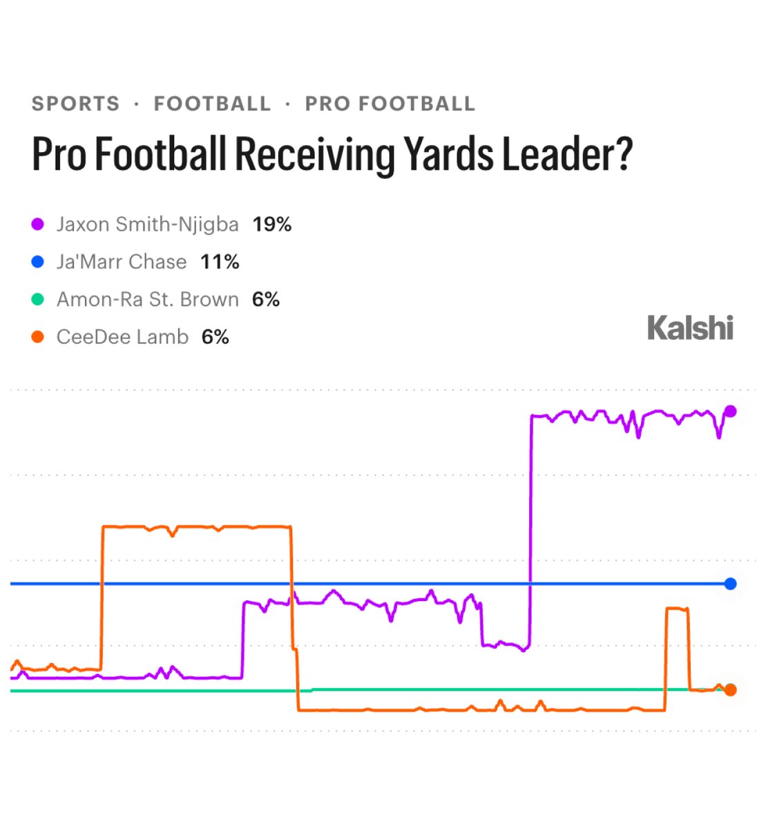 KalshiSports's tweet photo. What's the best WR performance of the last decade?

Jaxon Smith-Njigba looks to repeat as the Receiving Yards leader in 2026, and Kalshi traders are giving him a 19% chance to do so. https://t.co/yQjrjNOsPU