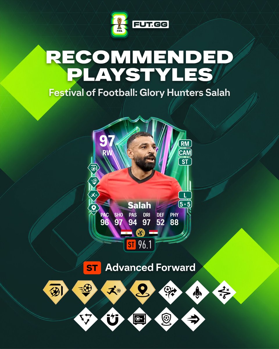 FUTxGG's tweet photo. The BEST PlayStyles for the entire FoF: Glory Hunter Team 2 [Mega Thread 🧵]

- 3x PlayStyles+ and 8x PlayStyles from the PlayStyles Lab ✅

- 4th PlayStyle+ from Objectives/SBCs/Moments 🏆

Bookmark this and let's get started 👇

Mohamed Salah 🇪🇬 https://t.co/vYI4ePqv03