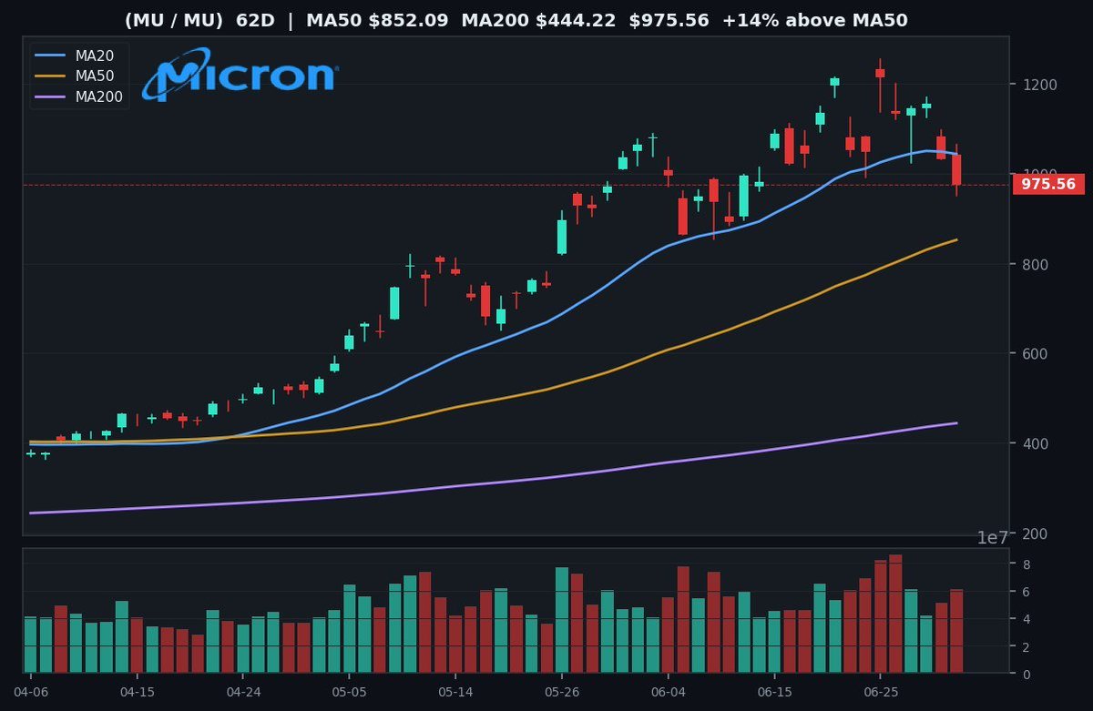 SuccessEdgeHQ's tweet photo. @Mr_Derivatives Love the drama around MU lately. With how far it’s run past the 20-day, that level’s just waiting to get tested, might be a clean pull-in to breathe. Will it hold and keep going, or too hot to handle now? https://t.co/aXWw4AFdF0