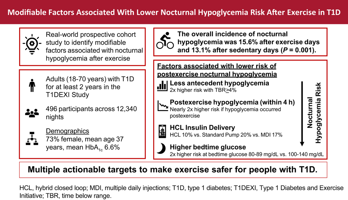 DiabetesCareADA's tweet photo. #Exercise improves health in #T1D but raises nocturnal #hypoglycemia risk. This large real-world study finds #HCL therapy and lower pre-exercise #TBR may reduce that risk. 

Read here ➡️ https://t.co/VpZuXyG5y5

@AmDiabetesAssn @ADA_DiabetesPro @ADA_Pubs https://t.co/FSVf8LHQOU
