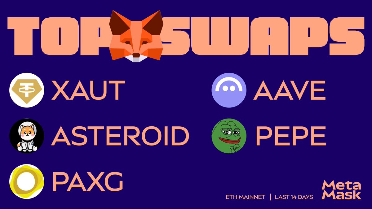 MetaMask's tweet photo. precious metals top the charts again. 🥇 

Your top swaps this week on MetaMask:

$XAUT - @tethergold
$ASTEROID - @mascotasteroid
$PAXG - @paxos
$AAVE - @aave
$PEPE - @pepecoineth https://t.co/T8TvNrXL04