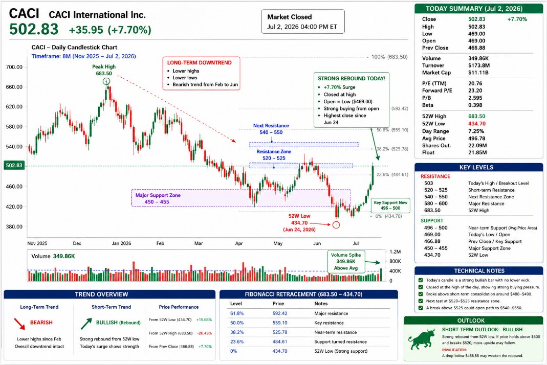 WalkerAnalyst's tweet photo. $CACI is breaking higher, trading near $502.83, up about 7.6%, after pushing from an intraday low of $461.82 to a fresh session high. Volume is near 350K shares, showing steady participation rather than speculative small-cap action.

The fundamental backdrop remains solid: CACI reported 8.5% YoY revenue growth, $2.2B in Q3 contract awards, and a backlog of about $33.4B, supported by defense, space, and federal technology demand.

Holding above $490–$500 keeps the breakout structure intact. A sustained move above $503–$505 could open the door toward $520, while losing $480 would weaken the setup.

#CACI #DefenseStocks #GovTech