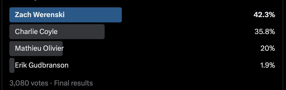 Aportzline's tweet photo. Final results of the poll I posted on Thursday regarding the next #CBJ captain: https://t.co/goTVySh8Cm