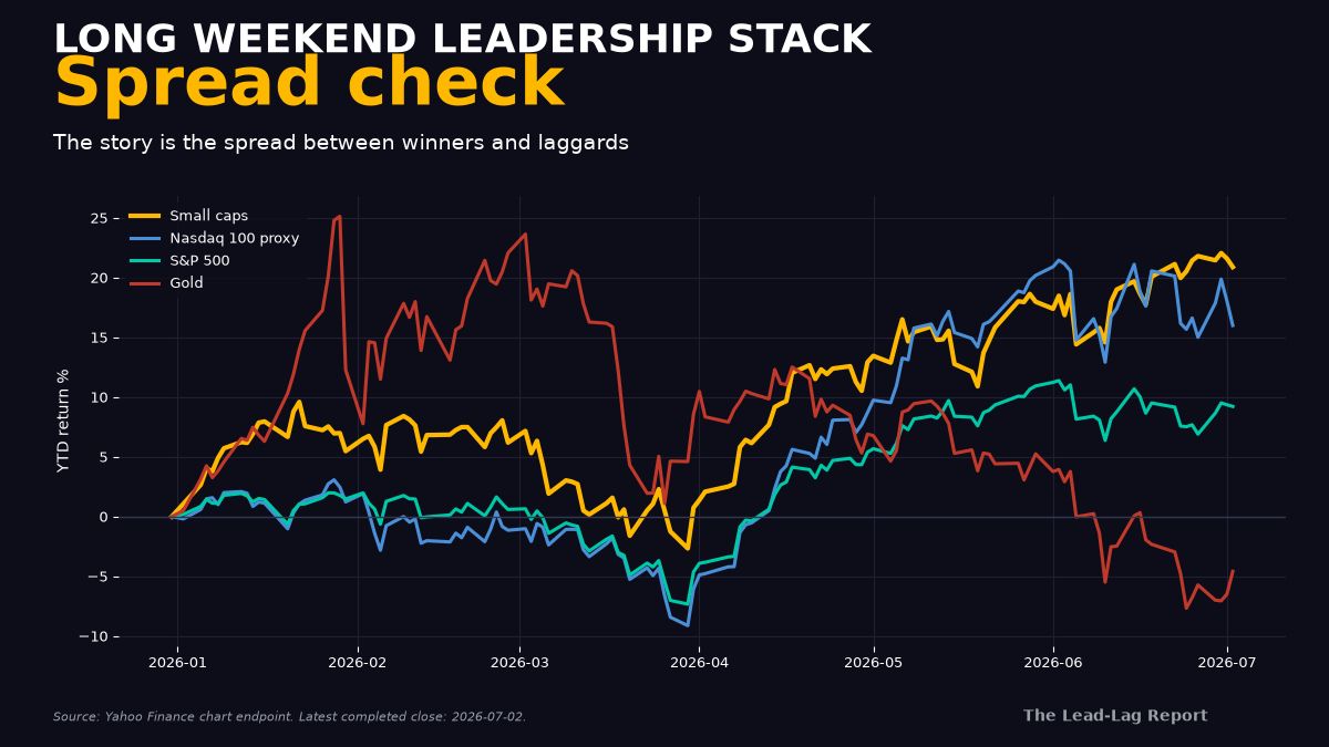 leadlagreport's tweet photo. The market is closed.

The divergences are not.

Breadth, credit, duration, gold, oil and small caps are still the dashboard. https://t.co/drFBll8lK2