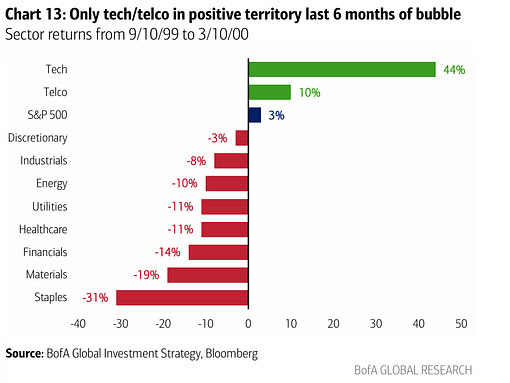 BeenThereCap's tweet photo. My chart of the day is from BofA by way of @agnostoxxx. I can add nuance.

LEVEL 1: In the last 6 months of the 1999-2000 DotCom bubble, every stock sector's returns except the bubble ones was negative, many strongly negative. Then *everything* reversed hard, and value investors were heroes for a decade.

LEVEL 2: But almost everyone today knows that history and is either wary of it or trying to replay it. That knowledge is already causing violent short-term counter-rotations like the last 2 days. (Semis index -13%, SaaS index +5% in 2 days!)

LEVEL 3: Today isn't even a bubble for some stocks -- they already have the revenues & earnings -- and the real-world bubble top isn't close anyway. That + #2 = we likely won't repeat the clean all-in, years-long rotation and years-long counter-rotation. I'm trying to own some clear AI winners, some stealth AI winners, some stocks miscategorized as AI losers, and some AI-impervious.