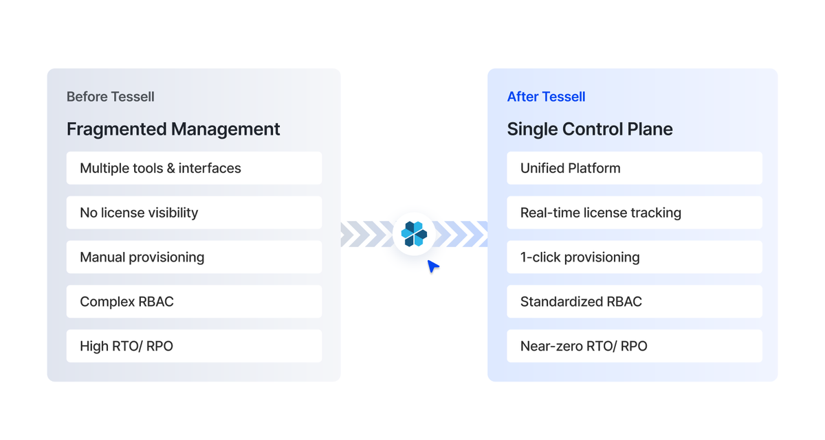 tessell_ai's tweet photo. 700 Oracle databases. Three environments. Hours spent every week on backups.

Today, 350+ databases run on Azure with Tessell; backups require zero manual effort, and annual savings have reached €1.45M. 📈 

See how they did it: 
👉https://t.co/6Lt7Cl0B82

#Azure #Oracle https://t.co/R49kh4lTgz