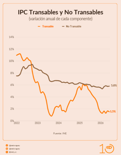 ced_uy's tweet photo. La inflación transable sigue en niveles bajos (1,5%), explicada sobre todo por la estabilidad del tipo de cambio.

El componente no transable, en cambio, se mantuvo firme en 5,8%, reflejo de rigideces de precios que persisten pese a la desaceleración general. https://t.co/znJD6C7od4