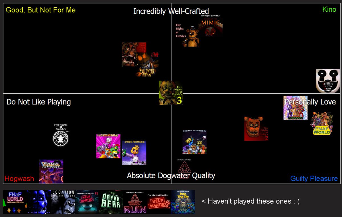 bobberbobman's tweet photo. These are my current opinions on the FNaF games I've played, call me a stooge if you so desire. https://t.co/Hb84EKItAT