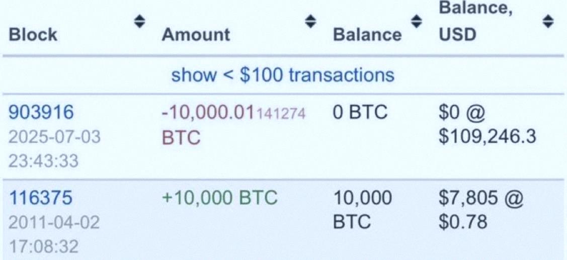 srh27904's tweet photo. ちょうど1年前、伝説のトレードが実現したんだ。
14年間保有してた$BTCを、誰かが10億9246万ドル分売ったらしい。
購入額はたった7,800ドルで、なんと140,000倍のリターンになったって話。🤑 https://t.co/ROCrkp2Og8