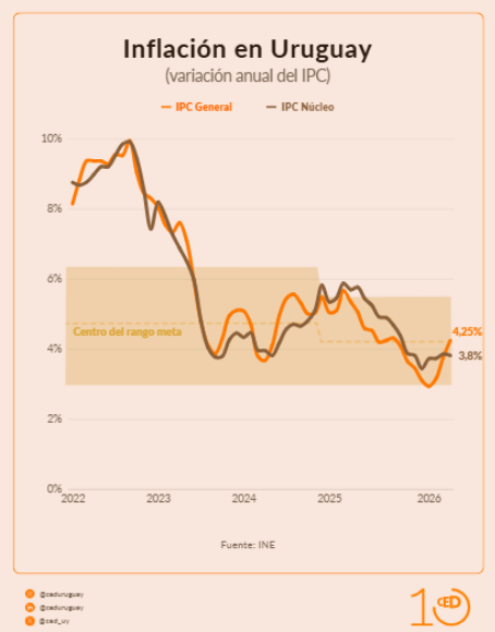 ced_uy's tweet photo. El IPC en junio aumentó 0,37% levemente por debajo de las expectativas de los analistas (0,5%).

El alza de los combustibles impulsó al IPC general hasta 4,25% interanual. Sin embargo, ese efecto no se trasladó al resto de la economía: el IPC núcleo creció 3,8% interanual. https://t.co/pVT2DbzGRQ