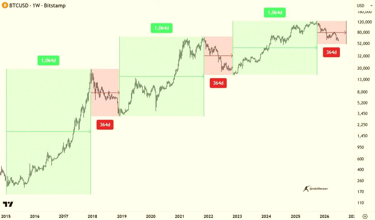 omi_5002's tweet photo. 🚨 BITCOIN'S NEXT BOTTOM IS ALREADY KNOWN

Every $BTC bull run has lasted 1064 days.
Every bear market after that has lasted 364 days.

2015-2017: 1064 days up
2017-2018: 364 days down

2018-2021: 1064 days up
2021-2022: 364 days down

2022-2025: 1064 days up

If hi https://t.co/G9oU2qBHvQ