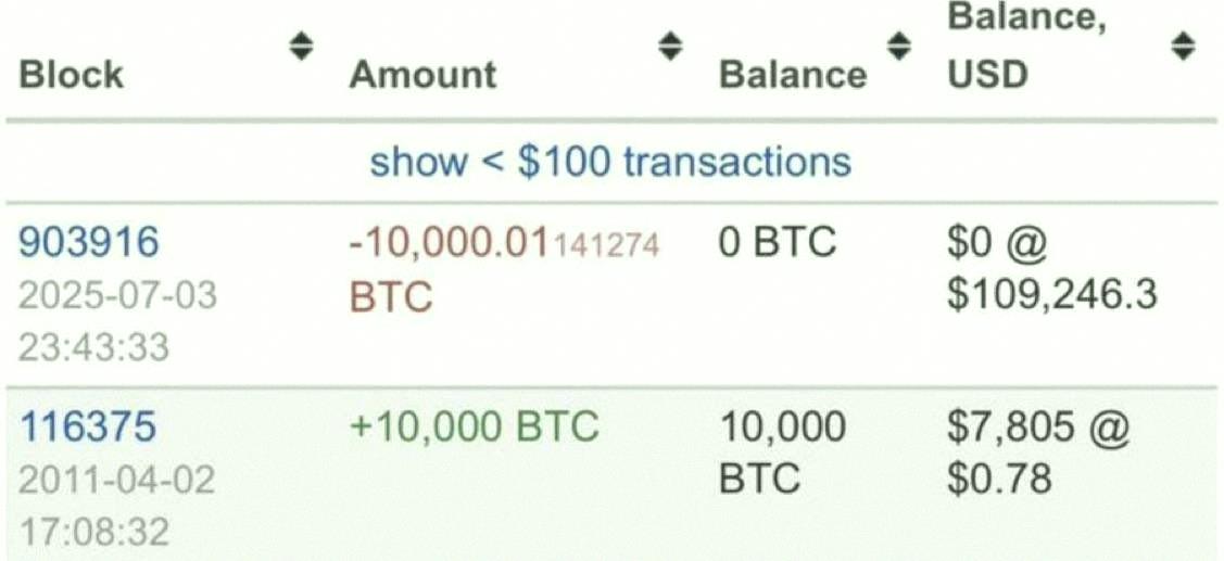 LoveTsutefude's tweet photo. ちょうど1年前、伝説的なトレードがあったんだ。
14年間��ールドしてた$BTCを$1,092,460,000で売った人がいてさ。
買ったのはたったの$7,800で、リターンは140,000倍だったんだよ。 https://t.co/JNaoJr8UdE