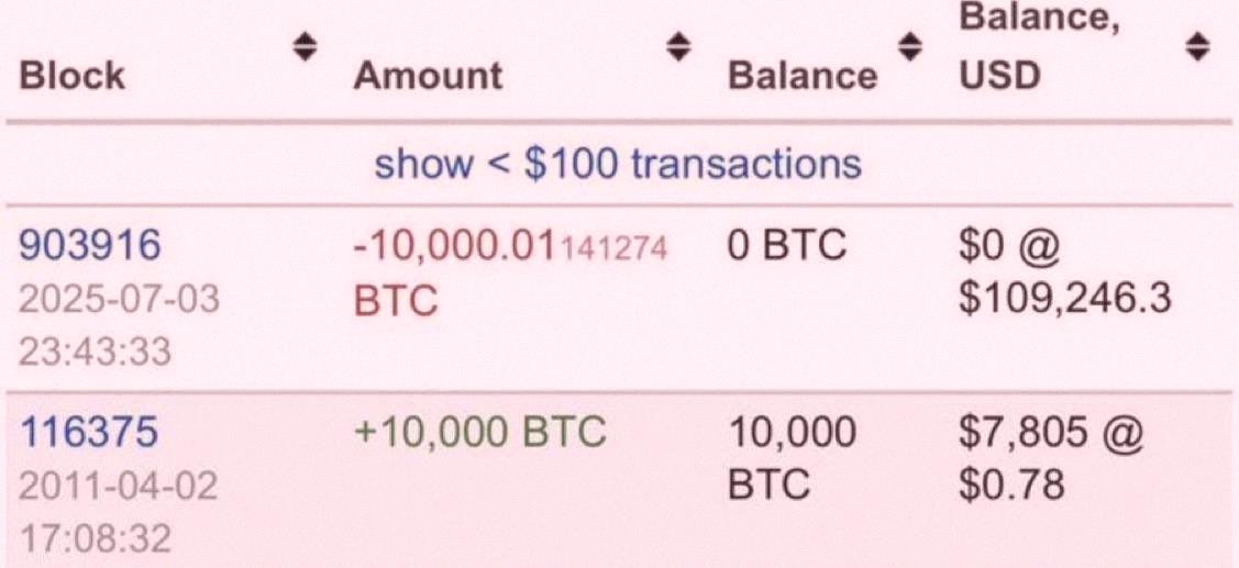 AOI3355's tweet photo. ちょうど1年前、こんな伝説のトレードがあったんだ。

14年間も$BTCを寝かせた後、誰かが10億9246万ドル分を売ったんだよ。

最初はたった7800ドルで買ったってんだから、140,000倍のリターンってヤバすぎるだろ。 https://t.co/tYPSbDEcV8