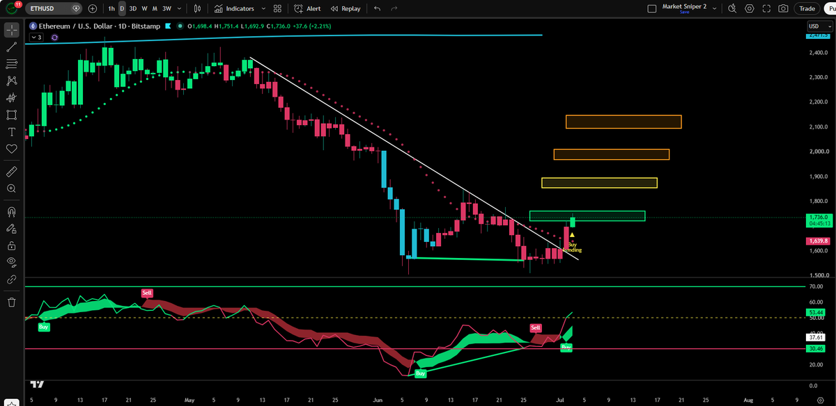JesseOlson's tweet photo. $ETH has a pending buy signal similar to Chainlink and Cardano. 

Bullish divergence -> Break of trend line and dots -> Price has bounced into target one

Solana is trending towards target four. If Ethereum hits similar target four, then price bounces to $2,100. https://t.co/tFm6GAHfsN