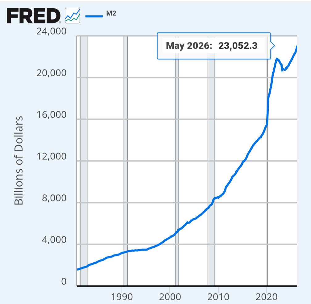 BullTheoryio's tweet photo. BREAKING: US money supply just hit $23 TRILLION for the first time in history.

M2 jumped $247.8 billion in May alone, the largest monthly increase since May 2021. 

YTD, M2 has expanded by nearly $700 billion, the fastest pace in 5 years.

Since 2020, the money supply has grown $8 trillion, a 50% increase in 6 years.

Money market funds just hit $7.7 trillion, up 47% in two and a half years. 

Five asset managers, Fidelity, Schwab, JPMorgan, Vanguard, and BlackRock, control 71% of that growth. 

The last time M2 expanded this aggressively was 2020-2021, which was followed by the largest bull market in stocks, real estate, and crypto in modern history.

The Fed is still holding rates high and has not cut. More money in the system while rates stay elevated creates a tension. 

If rates eventually fall, that $7.7 trillion in money market funds becomes expensive to hold, and some portion of it will move into risk assets.

Whether that drives another major rally or gets absorbed by inflation depends on how the Fed responds over the next 6 to 12 months.