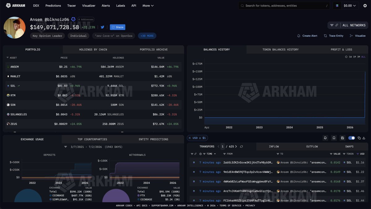 arkham's tweet photo. ANSEM IS NOW UP $150M ON $ANSEM

$ANSEM has passed a $250M market cap, with Ansem still holding 58% of the coin. He is now up $146M on $ANSEM.

Will $ANSEM bring the trenches back? https://t.co/cZFn98AUtZ
