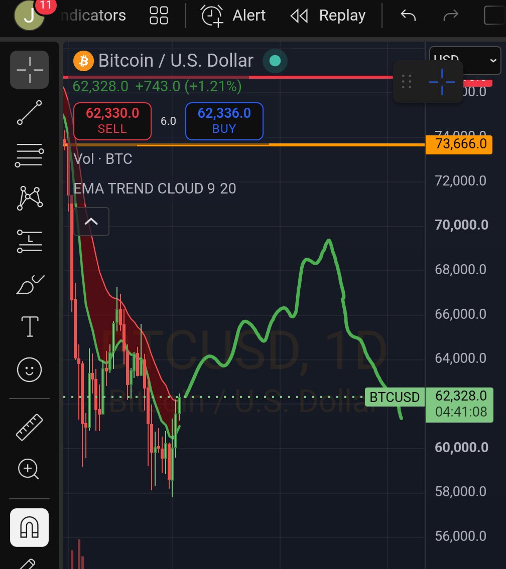 bucins777's tweet photo. I'm calling a relief rally up to $70,000 for Bitcoin until middle of August 
But big picture still bear 🐻 until end of the year
Let's see how it goes 🙂 @IvanOnTech https://t.co/SQf4QdPFcd