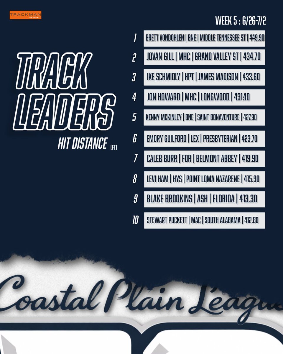CPLBaseball's tweet photo. Our CPL stat leaders powered by @TrackManBB  for week 5 are finally here!

#TheFutureIsNow #cplbaseball #cpl30 #summerbaseball #statleaders https://t.co/sm35qj0FPQ