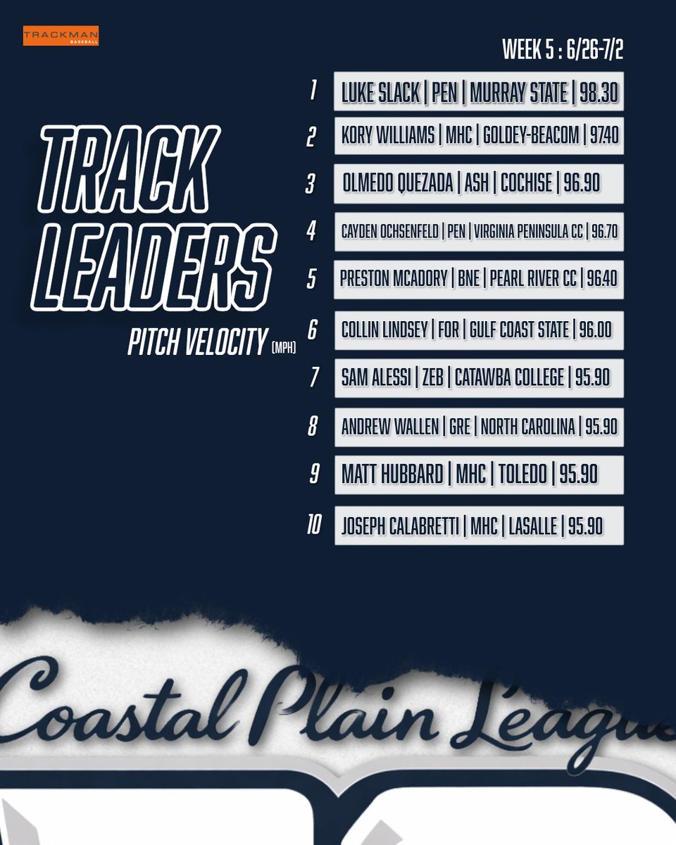CPLBaseball's tweet photo. Our CPL stat leaders powered by @TrackManBB  for week 5 are finally here!

#TheFutureIsNow #cplbaseball #cpl30 #summerbaseball #statleaders https://t.co/sm35qj0FPQ