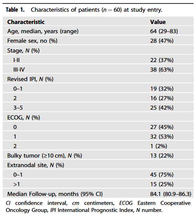 smbenlazar's tweet photo. Long-term  clinical outcomes from the smart start trial: rituximab, lenalidomide  and ibrutinib in patients with newly diagnosed large B-cell lymphoma https://t.co/DvnBM7arDL #lymsm https://t.co/8ATCbQGM0i