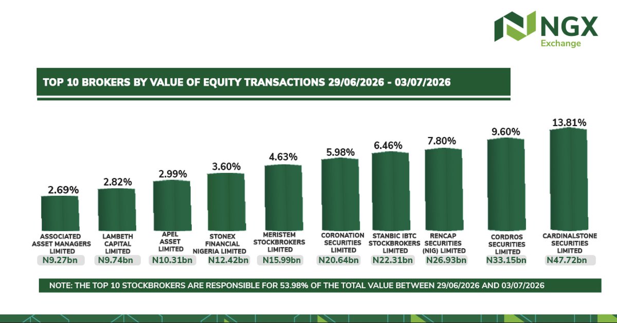 ngxgrp's tweet photo. The top ten brokers performance report for the week ended 03/07/26 #NGXTradingStatistics https://t.co/i3pipRgIZ2