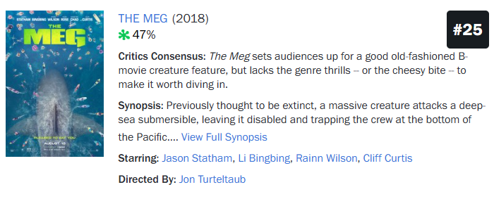 Chinote_vt's tweet photo. Genuinely curious what the fuck Connor saw that he thinks The Meg was Jason Statham's highest scored movie, cause like?? lmao https://t.co/ybnyJqM3k0 https://t.co/MUX8Undq4v