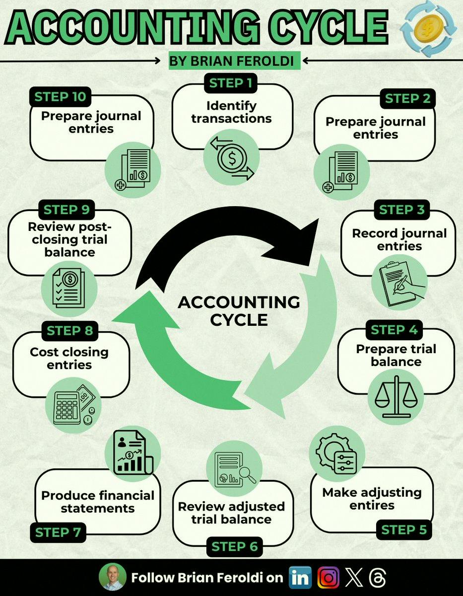shiauwei1990's tweet photo. The accounting cycle is the step-by-step process of recording, summarizing, and reporting financial transactions. It starts with journal entries and ends with closing accounts for the period. 📝💼 https://t.co/s53ql3wSkx
