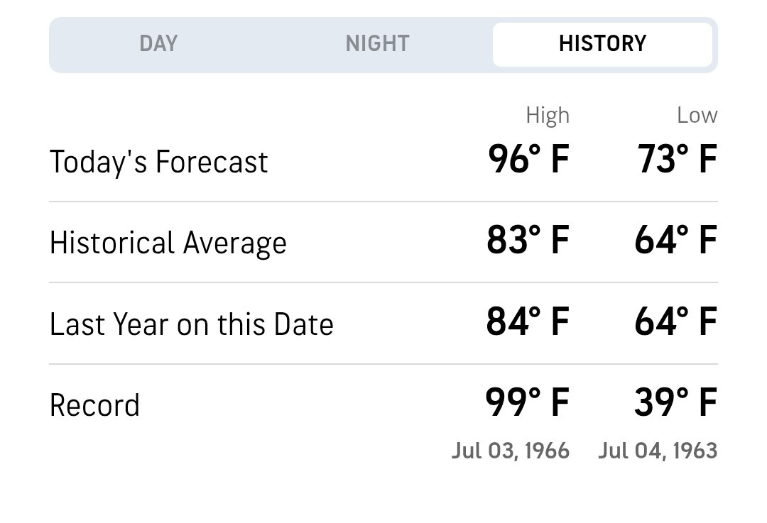 ReasonableDoub7's tweet photo. @BoSnerdley The record for this date in my city was 99°, 50 years ago in 1966, when I was I was 10 year old.  We didn't have A/C or the heat index to tell us how hot it felt and guess what?  We all survived. https://t.co/hztZF3n5iB