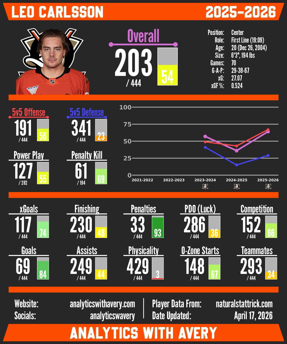 analyticswavery's tweet photo. Wow! The Philadelphia Flyers have signed forward Leo Carlsson to a 5x$18M offer sheet. Carlsson is a dynamic young center whom I know my card heavily underrates. This deal would make Carlsson the highest-paid player in the league. If the Ducks GM Pat Verbeek said he would match any offer sheet thrown at Carlsson, so let's see if he's true to his word. If they don't match, they will receive four first-round picks from Philadelphia.