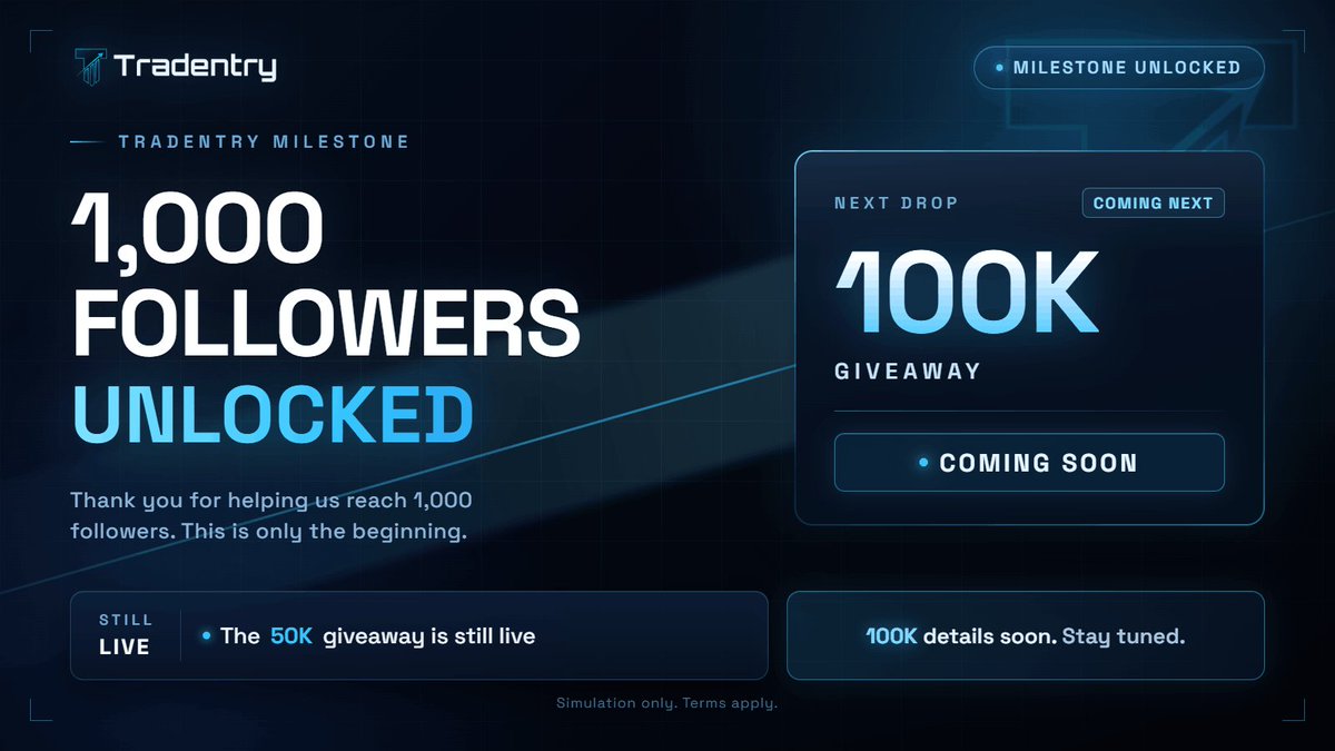 Tradentry's tweet photo. 1,000 followers.

Milestone unlocked.

As promised, the 100K Tradentry giveaway is coming.

Thank you to everyone who followed, reposted, commented, and helped build the community.

The 50K giveaway is still live.

Now we level up.

Next milestone:
2,000 followers = 2x 100K giveaways.

100K details soon.