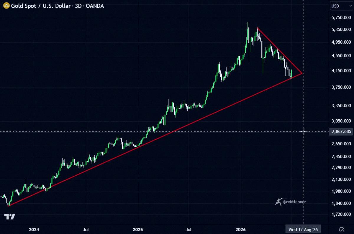 pbk_sphr's tweet photo. 🚨 Gold might be about to make a wild move

It's already dropped nearly 30% from its all-time high.

Most people are expecting more losses.

That's right when things snap back hard. https://t.co/AuS3xQr0hX