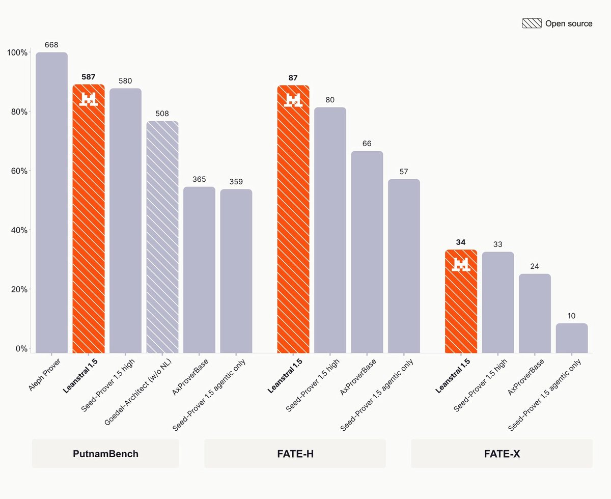 sophiamyang's tweet photo. Introducing Leanstral 1.5 🔬

A 119B (6B active) open model for formal proof engineering in Lean 4:

✅ 100% on miniF2F
✅ 587/672 on PutnamBench (~$4/problem)
✅ SOTA on FATE-H (87%) & FATE-X (34%)
✅ Found 5 previously unknown bugs in real OSS repos

Apache-2.0. Free API. Weights on Hugging Face.